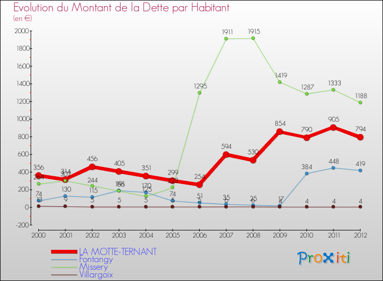 Evolution de la dette par habitant pour la commune de LA MOTTE-TERNANT et les communes proches de 2000 à 2012 Comparaison de la dette par habitant pour LA MOTTE-TERNANT et les communes voisines de 2000 à 2012