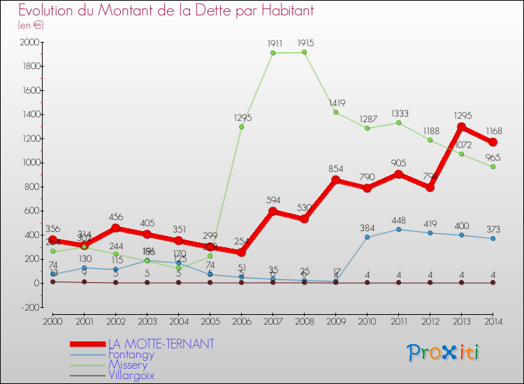 Evolution de la dette par habitant pour la commune de LA MOTTE-TERNANT et les communes proches de 2000 à 2014 Comparaison de la dette par habitant pour LA MOTTE-TERNANT et les communes voisines de 2000 à 2014