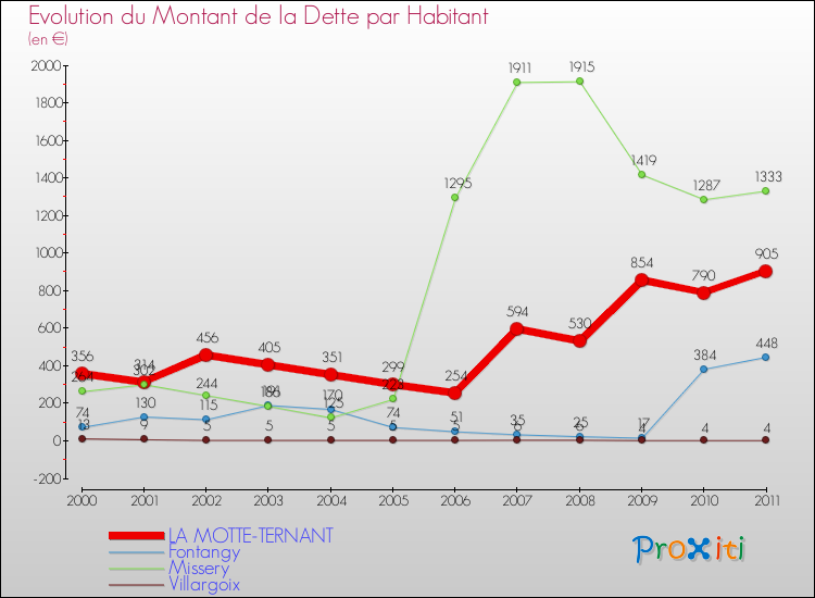 Evolution de la dette par habitant pour la commune de LA MOTTE-TERNANT et les communes proches Comparaison de la dette par habitant pour LA MOTTE-TERNANT et les communes voisines