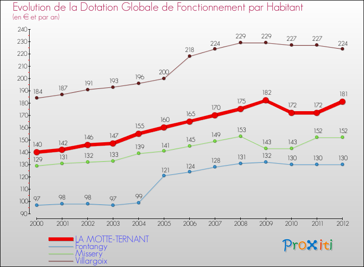 Evolution et montant de la dotation globale de fonctionnement par Habitant pour LA MOTTE-TERNANT et les communes proches Comparaison des dotations globales de fonctionnement par habitant pour LA MOTTE-TERNANT et les communes voisines