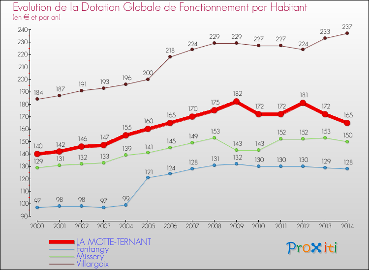 Evolution et montant de la dotation globale de fonctionnement par Habitant pour LA MOTTE-TERNANT et les communes proches de 2000 à 2014. Comparaison des dotations globales de fonctionnement par habitant pour LA MOTTE-TERNANT et les communes voisines de 2000 à 2014.