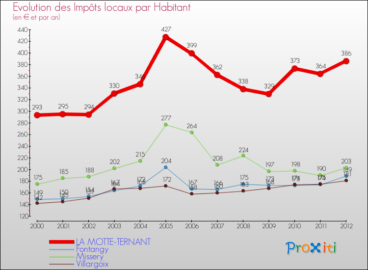 Evolution et montant des impôts locaux par Habitant pour LA MOTTE-TERNANT et les communes proches Comparaison des impôts locaux par habitant pour LA MOTTE-TERNANT et les communes voisines