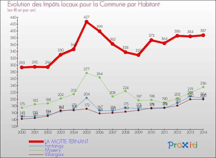 Evolution et montant des impôts locaux par Habitant pour LA MOTTE-TERNANT et les communes proches de 2000 à 2014 Comparaison des impôts locaux par habitant pour LA MOTTE-TERNANT et les communes voisines de 2000 à 2014