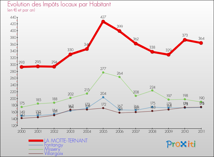 Evolution et montant des impôts locaux par Habitant pour LA MOTTE-TERNANT et les communes proches Comparaison des impôts locaux par habitant pour LA MOTTE-TERNANT et les communes voisines