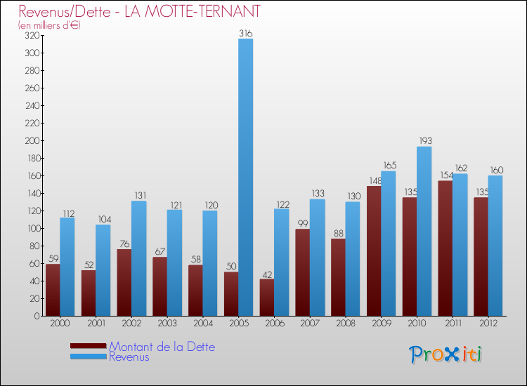 Evolution comparée de la dette et des revenus pour la commune de LA MOTTE-TERNANT de 2000 à 2012 Comparaison de la dette et des revenus pour LA MOTTE-TERNANT de 2000 à 2012