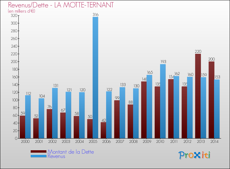 Evolution comparée de la dette et des revenus pour la commune de LA MOTTE-TERNANT de 2000 à 2014 Comparaison de la dette et des revenus pour LA MOTTE-TERNANT de 2000 à 2014