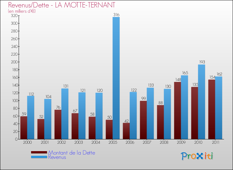 Evolution comparée de la dette et des revenus pour la commune de LA MOTTE-TERNANT de 2000 à 2011 Comparaison de la dette et des revenus pour LA MOTTE-TERNANT de 2000 à 2011