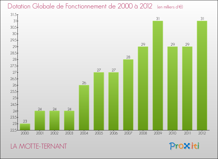 Evolution du montant de la Dotation Globale de Fonctionnement pour la commune de LA MOTTE-TERNANT de 2000 à 2012 Evolution du montant de la Dotation Globale de Fonctionnement pour LA MOTTE-TERNANT de 2000 à 2012