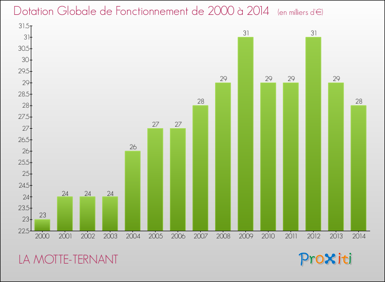 Evolution du montant de la Dotation Globale de Fonctionnement pour la commune de LA MOTTE-TERNANT de 2000 à 2014 Evolution du montant de la Dotation Globale de Fonctionnement pour LA MOTTE-TERNANT de 2000 à 2014