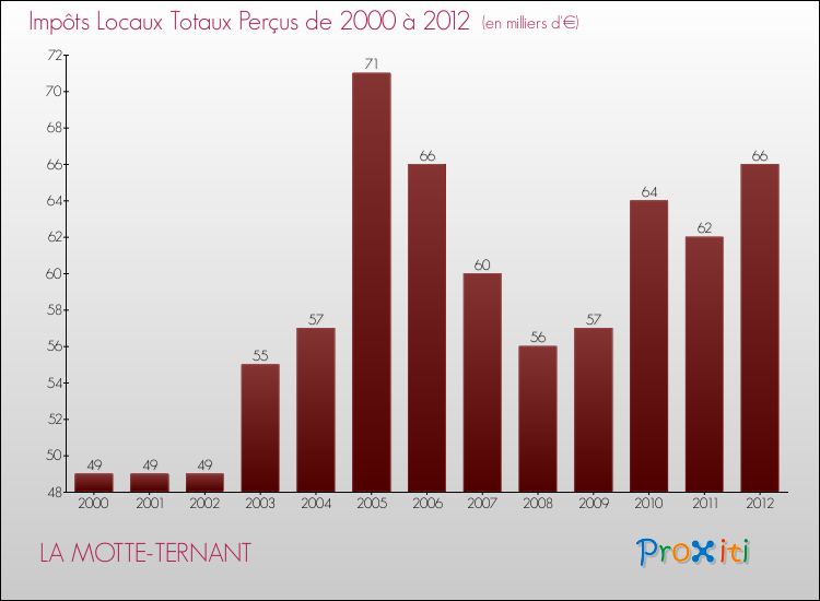 Evolution des Impôts Locaux pour la commune de LA MOTTE-TERNANT de 2000 à 2012 Evolution des Impôts Locaux pour LA MOTTE-TERNANT de 2000 à 2012