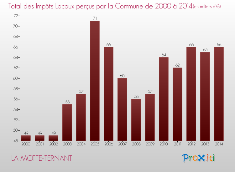 Evolution des Impôts Locaux pour la commune de LA MOTTE-TERNANT de 2000 à 2014 Evolution des Impôts Locaux pour LA MOTTE-TERNANT de 2000 à 2014