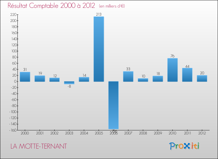 Evolution du résultat comptable pour la commune de LA MOTTE-TERNANT de 2000 à 2012 Evolution du résultat comptable pour LA MOTTE-TERNANT de 2000 à 2012