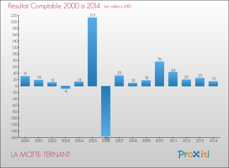 Evolution du résultat comptable pour la commune de LA MOTTE-TERNANT de 2000 à 2014 Evolution du résultat comptable pour LA MOTTE-TERNANT de 2000 à 2014