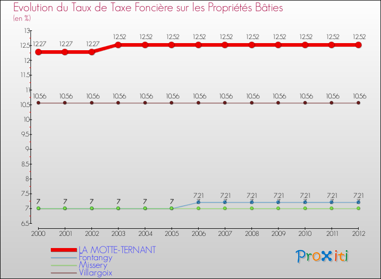 Evolution du taux de la taxe foncière sur le bati pour LA MOTTE-TERNANT et les communes proches de 2000 à 2012 Comparaison des taux de taxe foncière sur le bati pour LA MOTTE-TERNANT et les communes voisines de 2000 à 2012