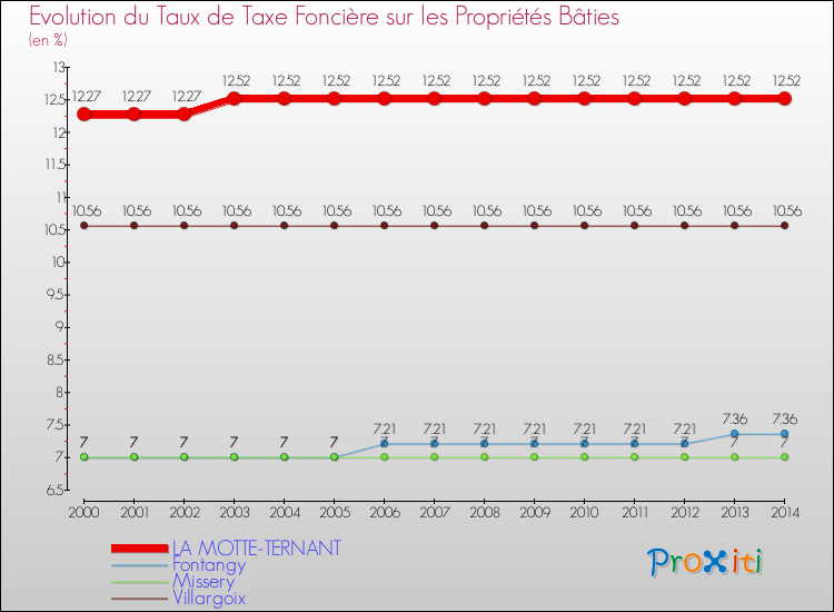 Evolution du taux de la taxe foncière sur le bati pour LA MOTTE-TERNANT et les communes proches de 2000 à 2014 Comparaison des taux de taxe foncière sur le bati pour LA MOTTE-TERNANT et les communes voisines de 2000 à 2014