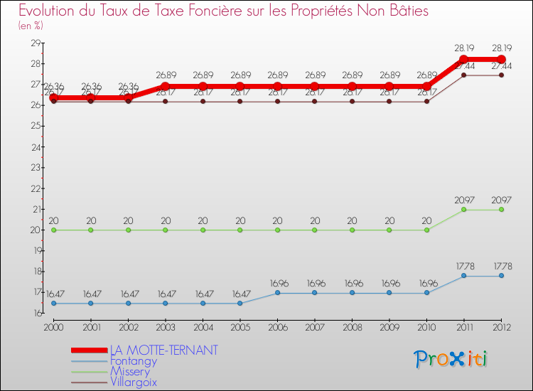 Evolution du taux de la taxe foncière sur les immeubles et terrains non batis pour LA MOTTE-TERNANT et les communes proches de 2000 à 2012 Comparaison des taux de la taxe foncière sur les immeubles et terrains non batis pour LA MOTTE-TERNANT et les communes voisines de 2000 à 2012
