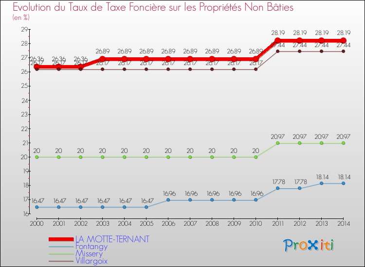 Evolution du taux de la taxe foncière sur les immeubles et terrains non batis pour LA MOTTE-TERNANT et les communes proches de 2000 à 2014 Comparaison des taux de la taxe foncière sur les immeubles et terrains non batis pour LA MOTTE-TERNANT et les communes voisines de 2000 à 2014