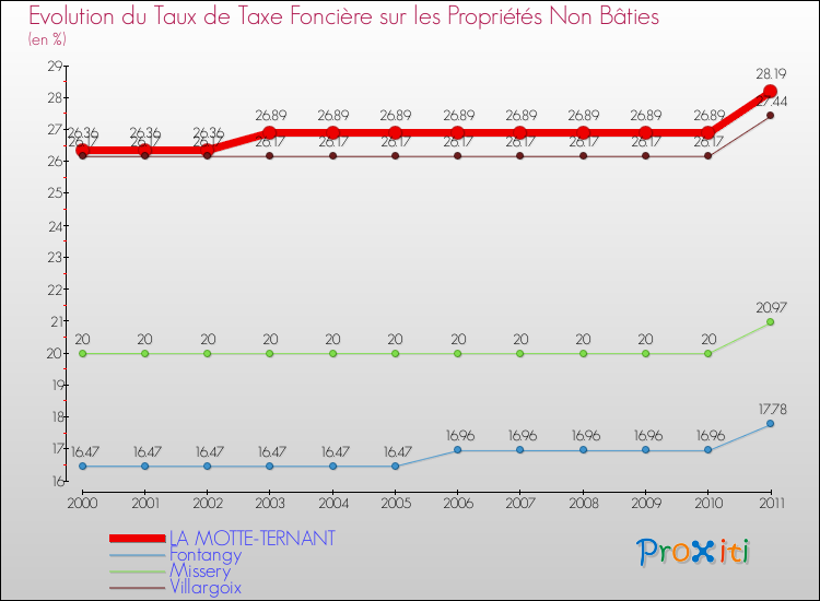 Evolution du taux de la taxe foncière sur les immeubles et terrains non batis pour LA MOTTE-TERNANT et les communes proches Comparaison des taux de la taxe foncière sur les immeubles et terrains non batis pour LA MOTTE-TERNANT et les communes voisines
