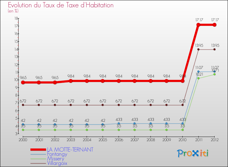 Evolution du taux de la taxe d'habitation pour LA MOTTE-TERNANT et les communes proches Comparaison des taux de la taxe d'habitation pour LA MOTTE-TERNANT et les communes voisines