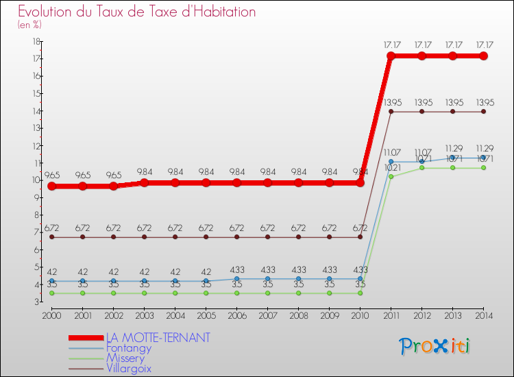 Evolution du taux de la taxe d'habitation pour LA MOTTE-TERNANT et les communes proches de 2000 à 2014 Comparaison des taux de la taxe d'habitation pour LA MOTTE-TERNANT et les communes voisines de 2000 à 2014