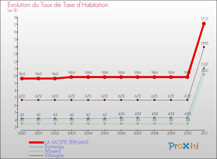 Evolution du taux de la taxe d'habitation pour LA MOTTE-TERNANT et les communes proches Comparaison des taux de la taxe d'habitation pour LA MOTTE-TERNANT et les communes voisines