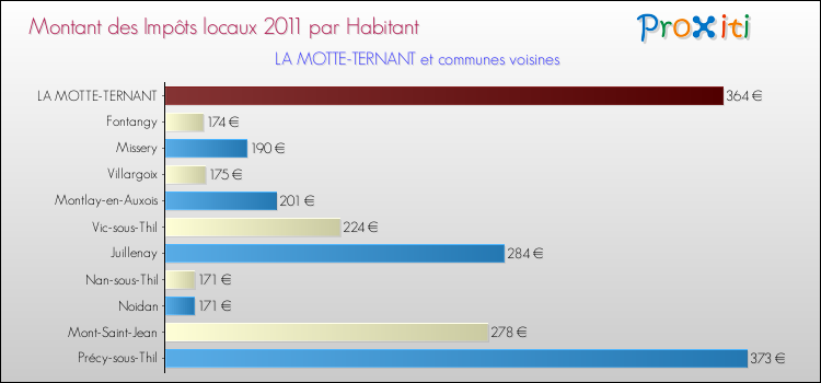 Montant des impôts locaux par Habitant pour LA MOTTE-TERNANT et les communes proches Comparaison des impôts locaux par habitant pour LA MOTTE-TERNANT et les communes voisines