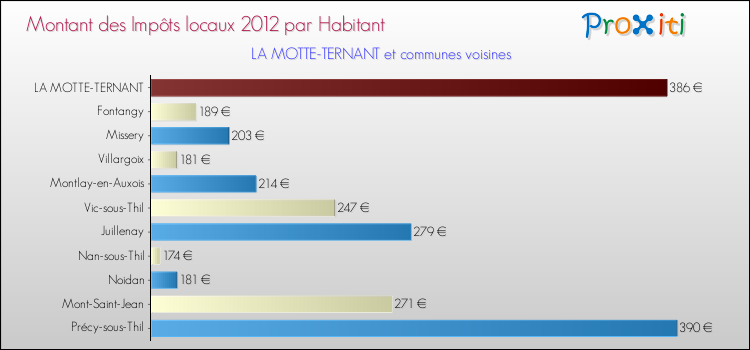 Montant des impôts locaux par Habitant pour LA MOTTE-TERNANT et les communes proches Comparaison des impôts locaux par habitant pour LA MOTTE-TERNANT et les communes voisines