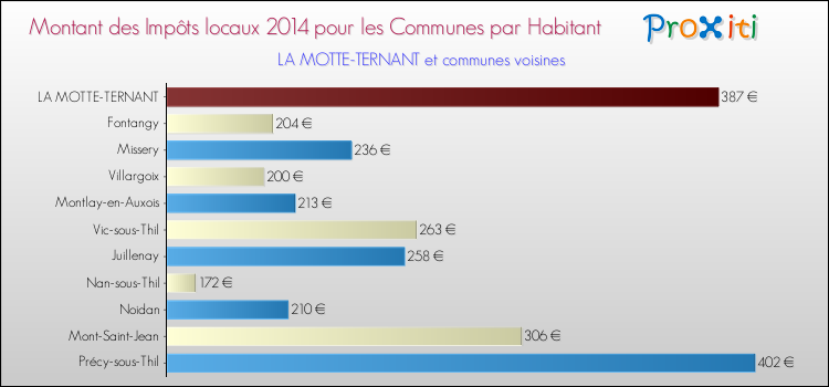 Montant des impôts locaux par Habitant pour LA MOTTE-TERNANT et les communes proches en 2014 Comparaison des impôts locaux par habitant pour LA MOTTE-TERNANT et les communes voisines en 2014