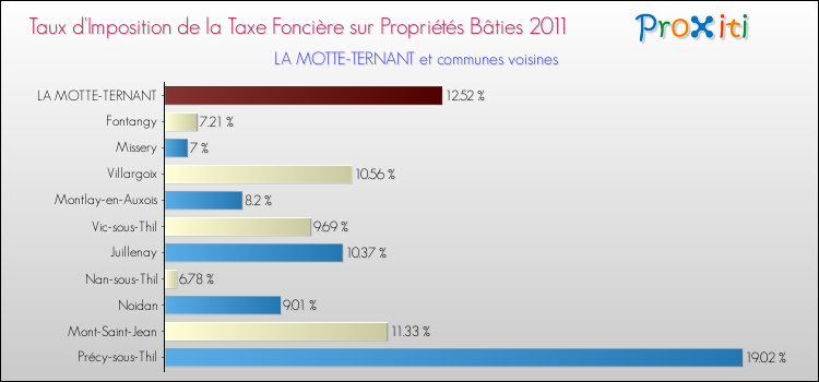 Taux d'imposition de la taxe foncière sur le bati 2011 pour LA MOTTE-TERNANT et les communes proches Comparaison des taux d'imposition de la taxe foncière sur le bati 2011 pour LA MOTTE-TERNANT et les communes voisines