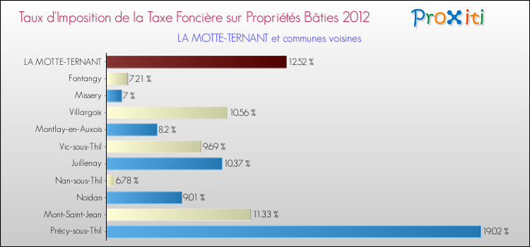 Taux d'imposition de la taxe foncière sur le bati 2012 pour LA MOTTE-TERNANT et les communes proches Comparaison des taux d'imposition de la taxe foncière sur le bati 2012 pour LA MOTTE-TERNANT et les communes voisines