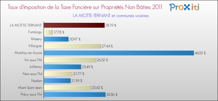 Taux d'imposition de la taxe foncière sur les immeubles et terrains non batis 2011 pour LA MOTTE-TERNANT et les communes proches Comparaison des taux d'imposition de la taxe foncière sur les immeubles et terrains non batis 2011 pour LA MOTTE-TERNANT et les communes voisines