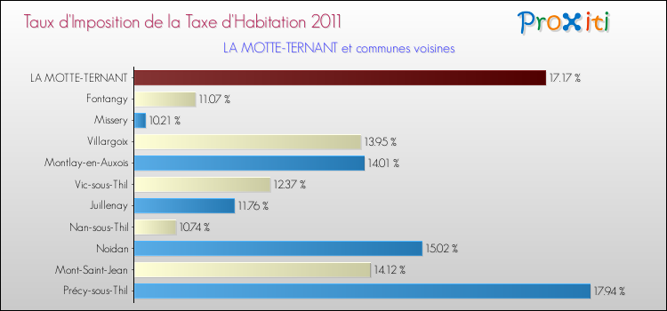 Taux d'imposition de la taxe d'habitation 2011 pour LA MOTTE-TERNANT et les communes proches Comparaison des taux d'imposition de la taxe d'habitation 2011 pour LA MOTTE-TERNANT et les communes voisines