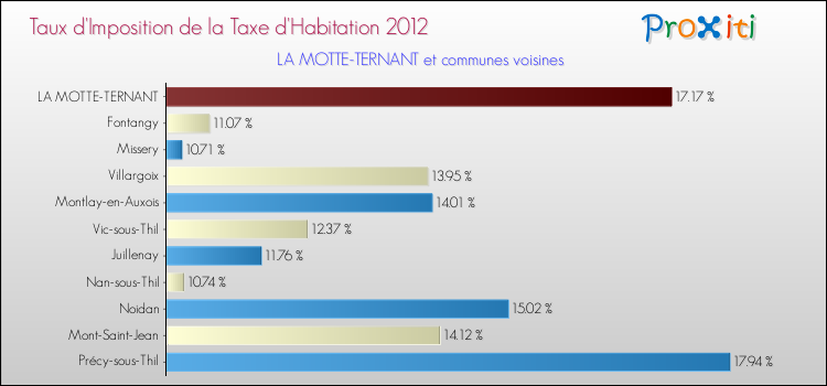 Taux d'imposition de la taxe d'habitation 2012 pour LA MOTTE-TERNANT et les communes proches Comparaison des taux d'imposition de la taxe d'habitation 2012 pour LA MOTTE-TERNANT et les communes voisines