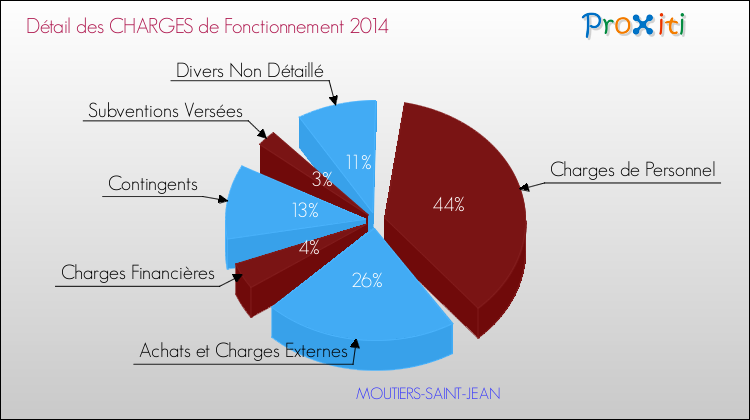 Décomposition des Charges de Fonctionnement 2014 de la commune de MOUTIERS-SAINT-JEAN Charges de Fonctionnement 2014 pour la commune de MOUTIERS-SAINT-JEAN