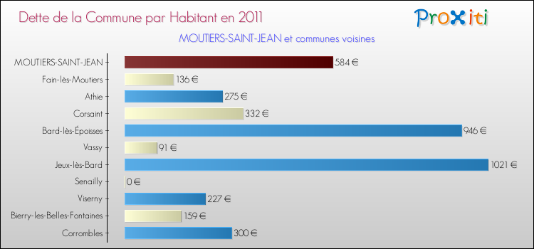 Dette par habitant de la commune en 2011 pour MOUTIERS-SAINT-JEAN et les communes proches Comparaison de la dette par habitant de la commune en 2011 pour MOUTIERS-SAINT-JEAN et les communes voisines