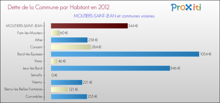 Dette par habitant de la commune en 2012 pour MOUTIERS-SAINT-JEAN et les communes proches Comparaison de la dette par habitant de la commune en 2012 pour MOUTIERS-SAINT-JEAN et les communes voisines