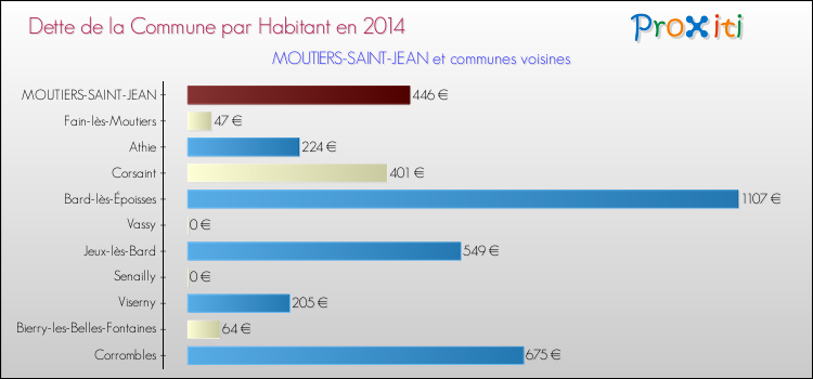 Dette par habitant de la commune en 2014 pour MOUTIERS-SAINT-JEAN et les communes proches Comparaison de la dette par habitant de la commune en 2014 pour MOUTIERS-SAINT-JEAN et les communes voisines