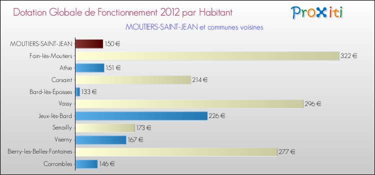 Montant des dotations globales de fonctionnement DGF par Habitant pour MOUTIERS-SAINT-JEAN et les communes proches Comparaison des des dotations globales de fonctionnement DGF par habitant pour MOUTIERS-SAINT-JEAN et les communes voisines
