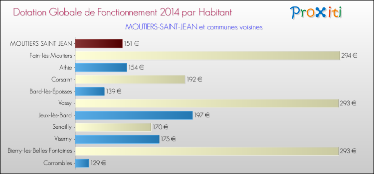 Montant des dotations globales de fonctionnement DGF par Habitant pour MOUTIERS-SAINT-JEAN et les communes proches en 2014. Comparaison des des dotations globales de fonctionnement DGF par habitant pour MOUTIERS-SAINT-JEAN et les communes voisines en 2014.