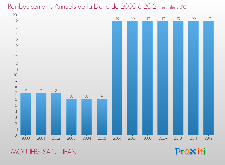 Evolution de l'annuité de la dette pour la commune de MOUTIERS-SAINT-JEAN de 2000 à 2012 Annuités de la dette pour MOUTIERS-SAINT-JEAN de 2000 à 2012