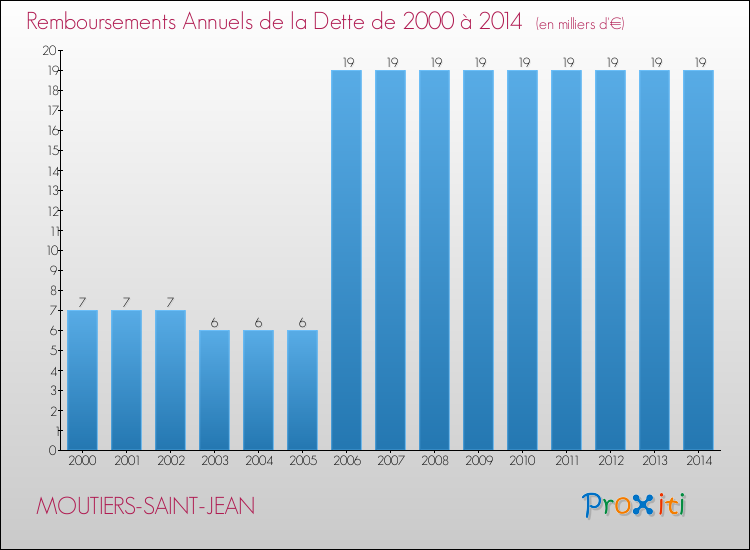 Evolution de l'annuité de la dette pour la commune de MOUTIERS-SAINT-JEAN de 2000 à 2014 Annuités de la dette pour MOUTIERS-SAINT-JEAN de 2000 à 2014