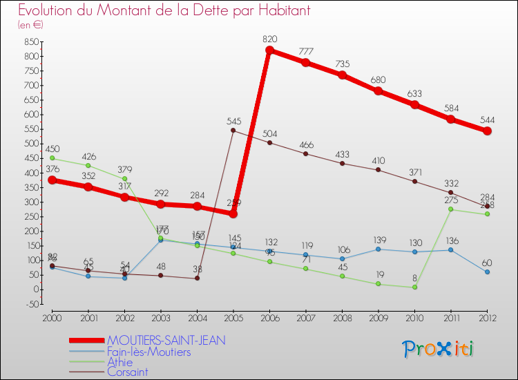 Evolution de la dette par habitant pour la commune de MOUTIERS-SAINT-JEAN et les communes proches de 2000 à 2012 Comparaison de la dette par habitant pour MOUTIERS-SAINT-JEAN et les communes voisines de 2000 à 2012