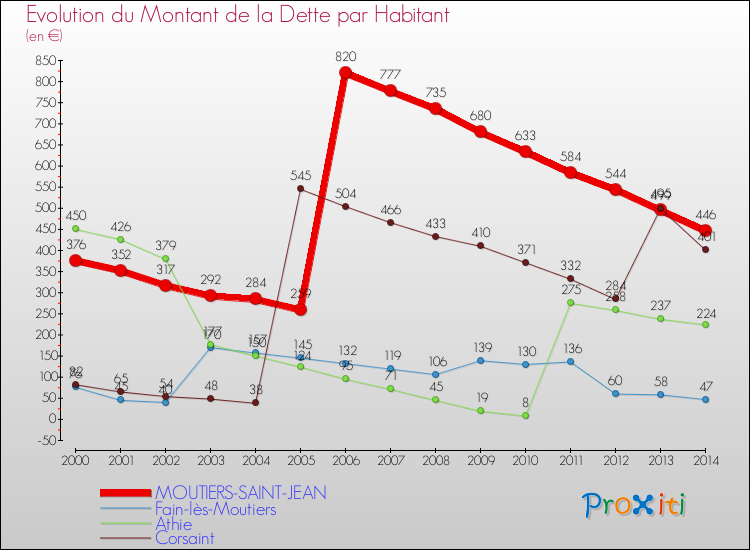 Evolution de la dette par habitant pour la commune de MOUTIERS-SAINT-JEAN et les communes proches de 2000 à 2014 Comparaison de la dette par habitant pour MOUTIERS-SAINT-JEAN et les communes voisines de 2000 à 2014