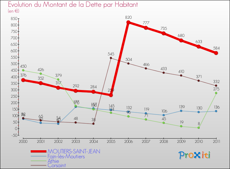 Evolution de la dette par habitant pour la commune de MOUTIERS-SAINT-JEAN et les communes proches Comparaison de la dette par habitant pour MOUTIERS-SAINT-JEAN et les communes voisines