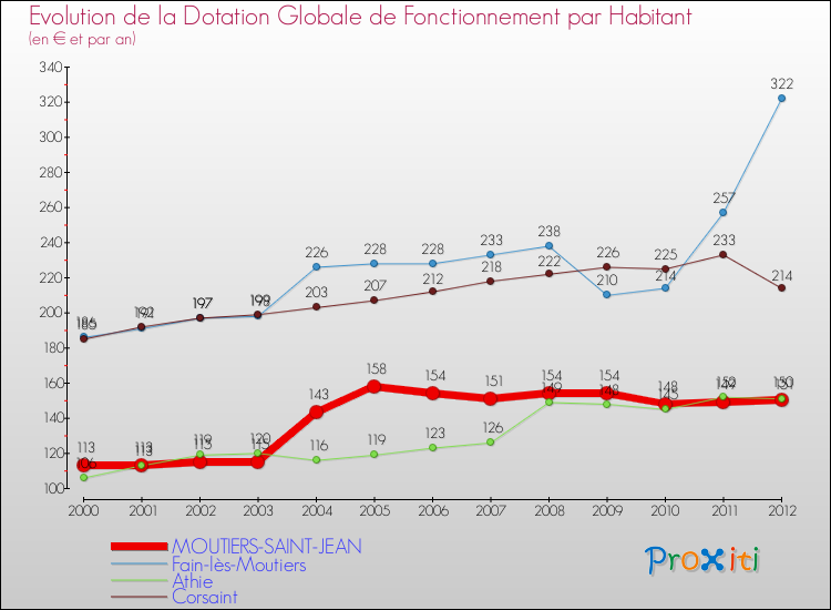 Evolution et montant de la dotation globale de fonctionnement par Habitant pour MOUTIERS-SAINT-JEAN et les communes proches Comparaison des dotations globales de fonctionnement par habitant pour MOUTIERS-SAINT-JEAN et les communes voisines
