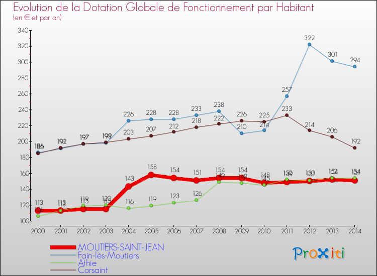Evolution et montant de la dotation globale de fonctionnement par Habitant pour MOUTIERS-SAINT-JEAN et les communes proches de 2000 à 2014. Comparaison des dotations globales de fonctionnement par habitant pour MOUTIERS-SAINT-JEAN et les communes voisines de 2000 à 2014.