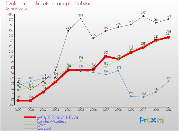 Evolution et montant des impôts locaux par Habitant pour MOUTIERS-SAINT-JEAN et les communes proches Comparaison des impôts locaux par habitant pour MOUTIERS-SAINT-JEAN et les communes voisines