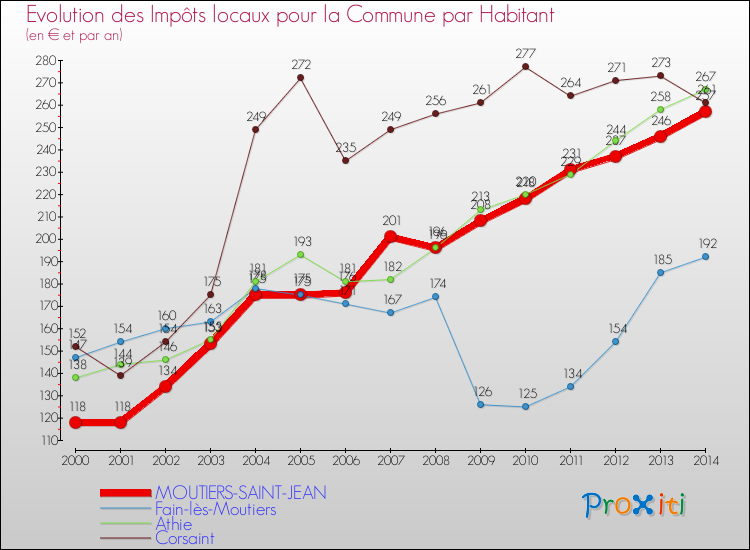 Evolution et montant des impôts locaux par Habitant pour MOUTIERS-SAINT-JEAN et les communes proches de 2000 à 2014 Comparaison des impôts locaux par habitant pour MOUTIERS-SAINT-JEAN et les communes voisines de 2000 à 2014