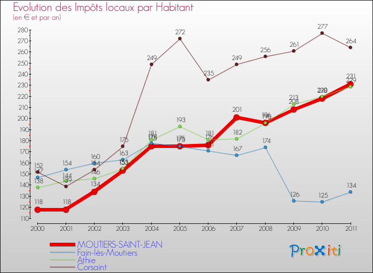 Evolution et montant des impôts locaux par Habitant pour MOUTIERS-SAINT-JEAN et les communes proches Comparaison des impôts locaux par habitant pour MOUTIERS-SAINT-JEAN et les communes voisines