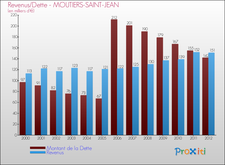 Evolution comparée de la dette et des revenus pour la commune de MOUTIERS-SAINT-JEAN de 2000 à 2012 Comparaison de la dette et des revenus pour MOUTIERS-SAINT-JEAN de 2000 à 2012